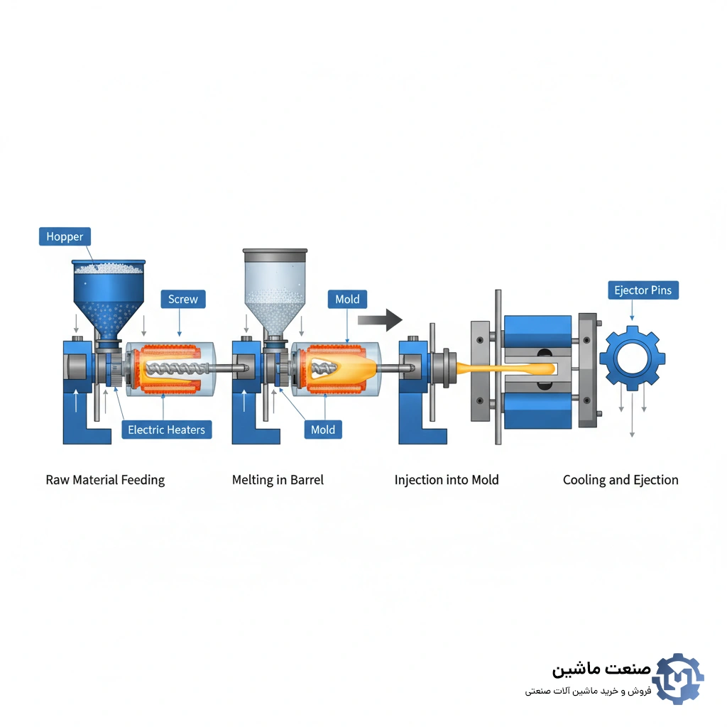 راهنمای کامل خرید دستگاه تزریق پلاستیک نو