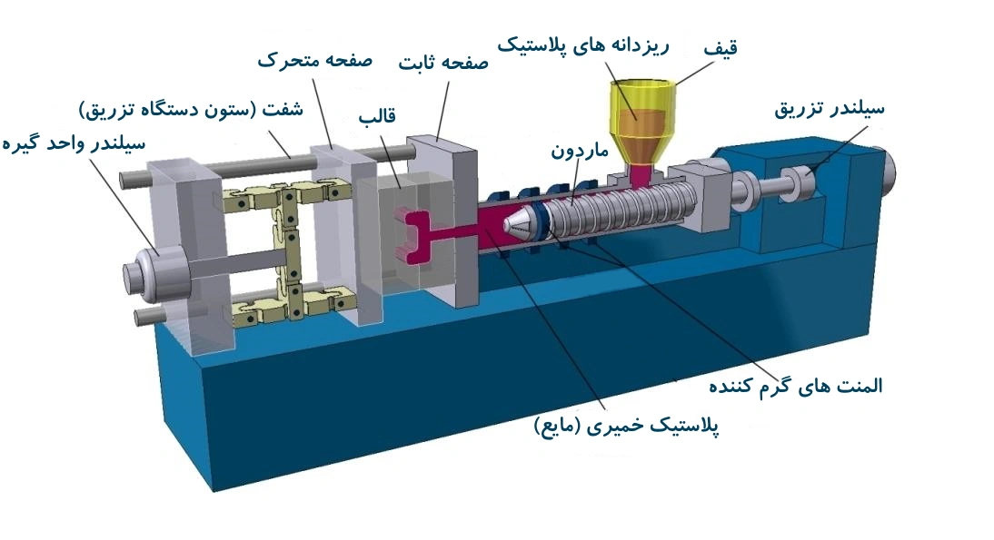 درآمد ماهیانه دستگاه تزریق پلاستیک
